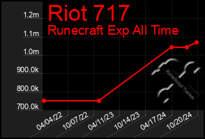 Total Graph of Riot 717