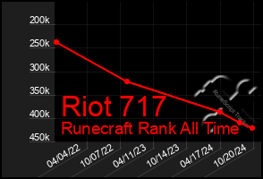 Total Graph of Riot 717