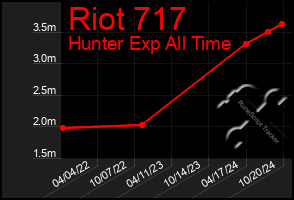 Total Graph of Riot 717