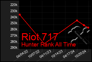 Total Graph of Riot 717