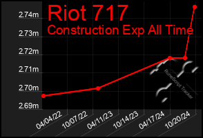 Total Graph of Riot 717