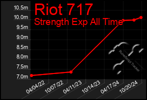 Total Graph of Riot 717