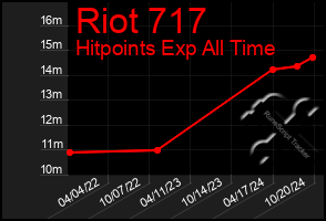 Total Graph of Riot 717