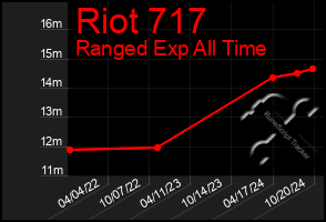 Total Graph of Riot 717