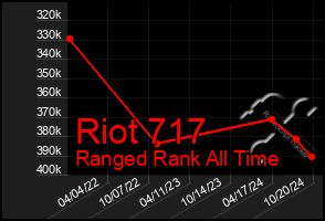 Total Graph of Riot 717