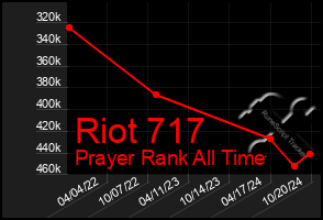 Total Graph of Riot 717