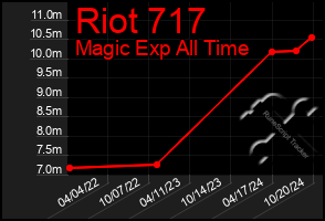 Total Graph of Riot 717