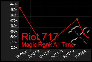 Total Graph of Riot 717