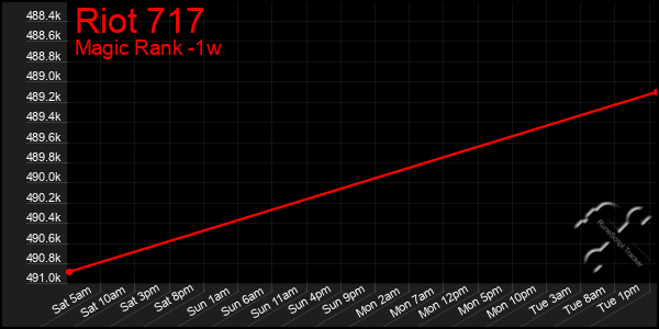 Last 7 Days Graph of Riot 717