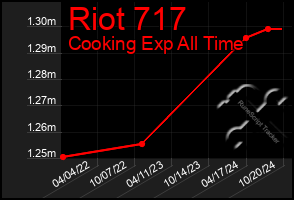 Total Graph of Riot 717