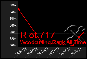 Total Graph of Riot 717