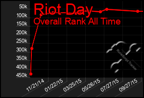 Total Graph of Riot Day