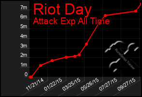 Total Graph of Riot Day