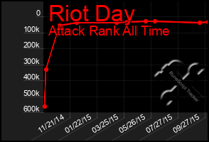 Total Graph of Riot Day