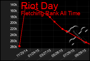 Total Graph of Riot Day