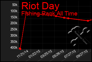 Total Graph of Riot Day