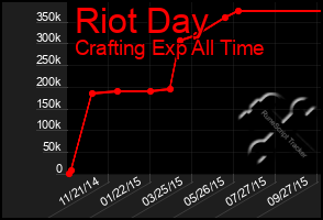 Total Graph of Riot Day