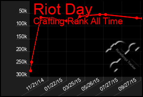 Total Graph of Riot Day