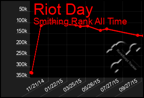 Total Graph of Riot Day