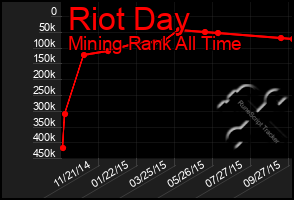 Total Graph of Riot Day