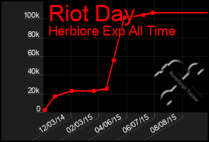 Total Graph of Riot Day