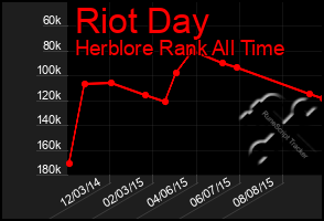 Total Graph of Riot Day