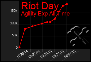 Total Graph of Riot Day