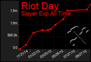 Total Graph of Riot Day