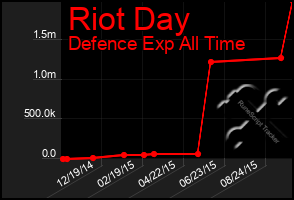 Total Graph of Riot Day