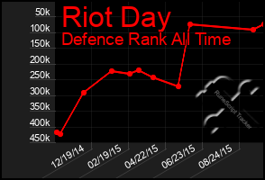 Total Graph of Riot Day