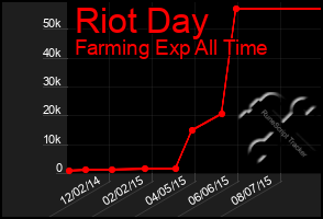 Total Graph of Riot Day