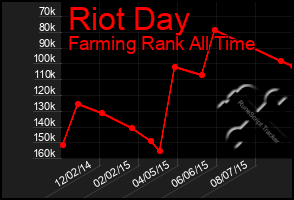 Total Graph of Riot Day