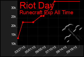 Total Graph of Riot Day