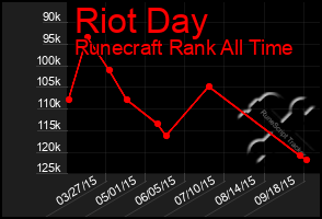 Total Graph of Riot Day