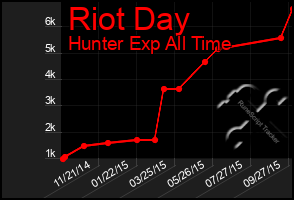 Total Graph of Riot Day