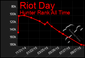 Total Graph of Riot Day