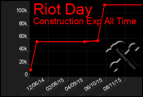 Total Graph of Riot Day