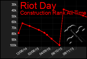 Total Graph of Riot Day