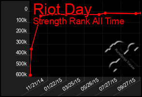 Total Graph of Riot Day