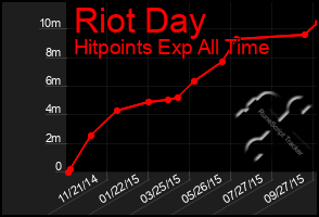 Total Graph of Riot Day