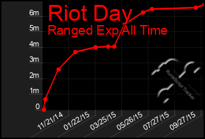 Total Graph of Riot Day