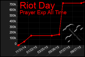 Total Graph of Riot Day