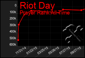 Total Graph of Riot Day