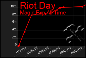 Total Graph of Riot Day