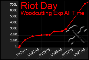 Total Graph of Riot Day