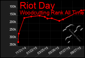 Total Graph of Riot Day