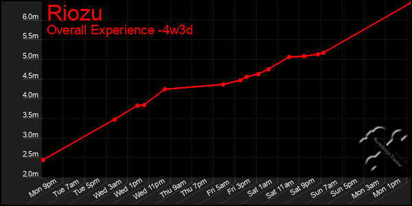 Last 31 Days Graph of Riozu