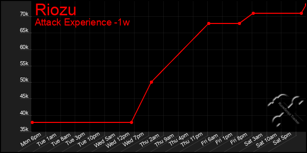 Last 7 Days Graph of Riozu