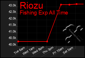 Total Graph of Riozu