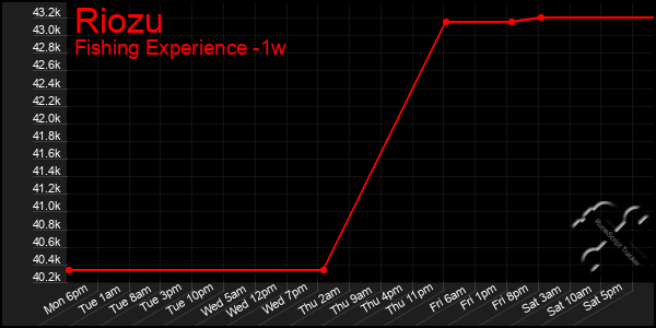 Last 7 Days Graph of Riozu